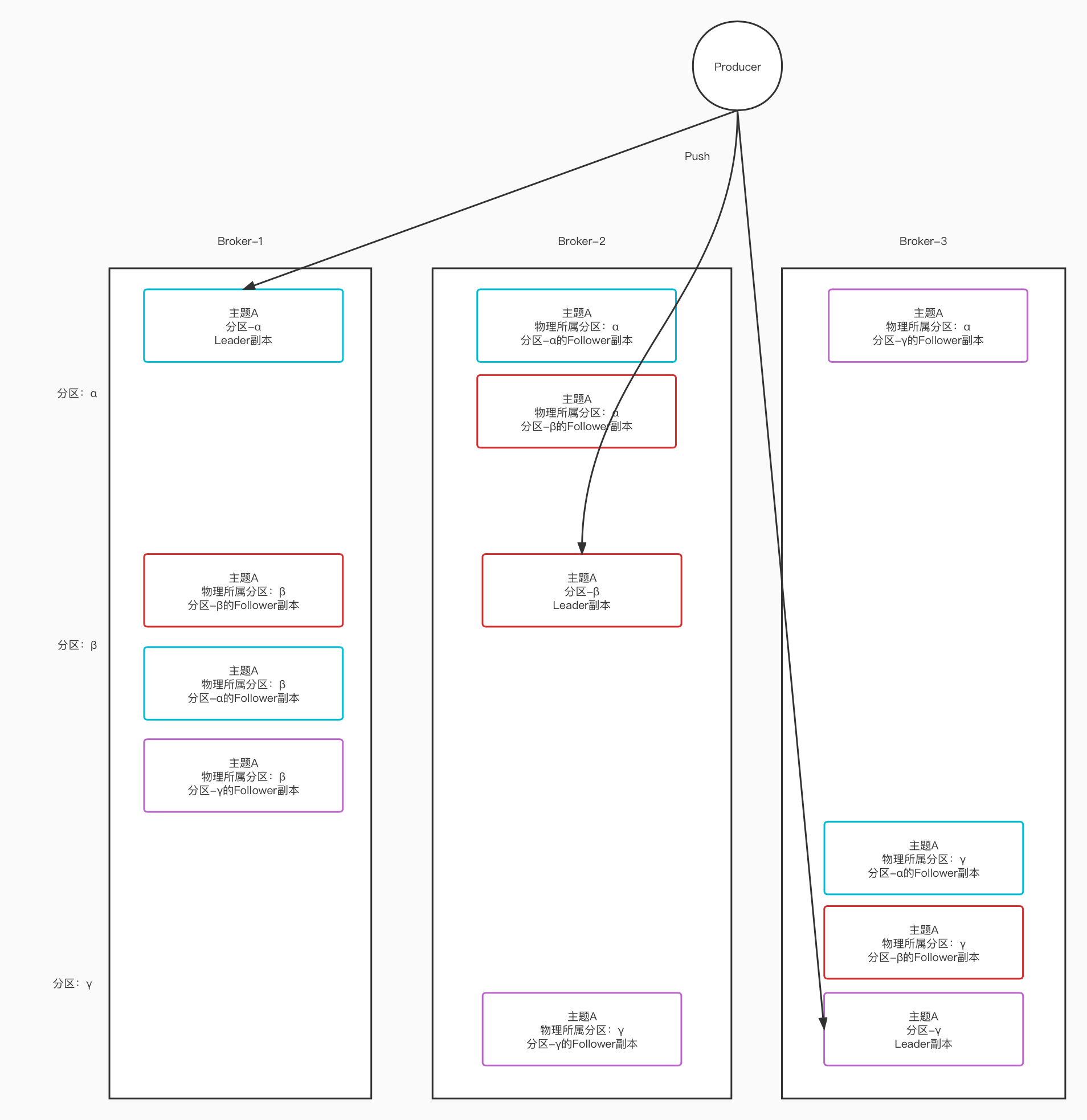 Partition-Replica-Broker