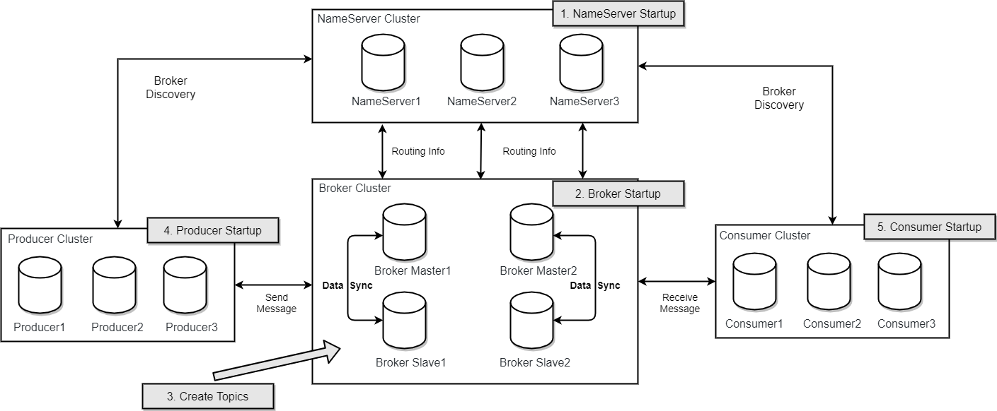 rocketmq_architecture_3