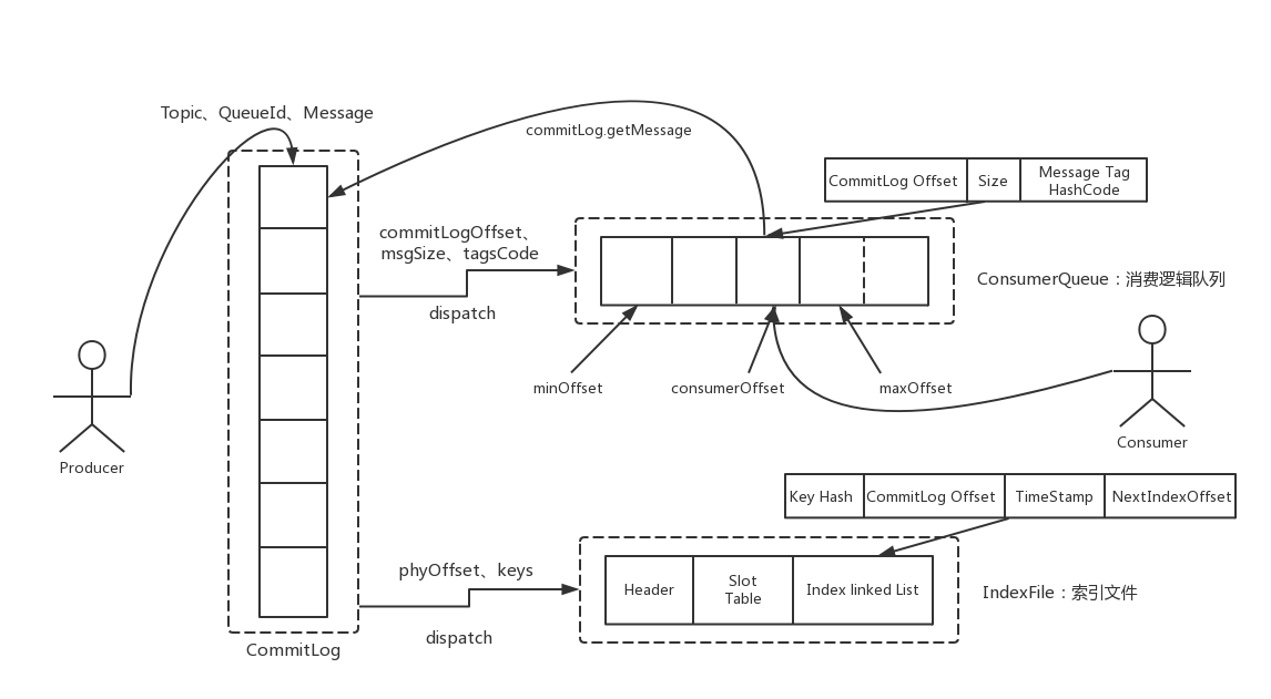 rocketmq_design_11