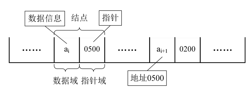 Data_Pointer_Field